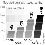 Więcej wiatraków