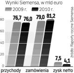 Wyniki firmy