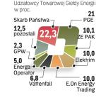Jeszcze w tym roku GPW może zwiększyć o ponad  80 proc. pakiet udziałów w giełdzie energii. Jeśli tylko przed końcem grudnia uzgodni warunki transakcji. 