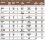 Za tydzień: ceny mieszkań używanych w centralnej Polsce (Łódź, Poznań, Radom, Warszawa)