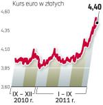 Kurs złotego