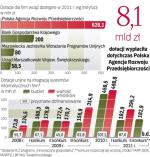 Firmy mogą pozyskać jeszcze kilkaset milionów złotych unijnych dotacji