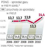 Liberalizacja Rynku  groźna dla PGNiG