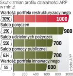 W 2010 roku Agencja miała udziały w sześciu firmach. Dla 28 z nich szuka już inwestorów. 