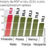 Banki w Polsce przyjazne firmom. Tylko w Finlandii  i na Malcie łatwiej o kredyt. 