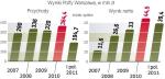 Polfa Warszawa to główne aktywo Polskiego Holdingu Farmaceutycznego. Wartość spółki szacuje się na 0,8 – 1 mld zł.