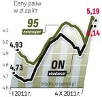 Ceny paliwa spadną   po decyzji Orlenu