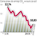 Spadają ceny CO2