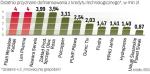 Do końca sierpnia zawarto 85 umów o kredyty