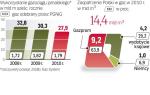 Polska zależna od gazu z Rosji