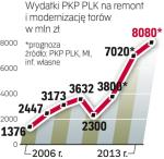 Rosną wydatki  na remonty  i modernizację torów