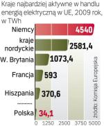 Handel energią w UE