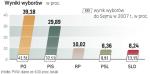 Platforma ma niższe poparcie niż cztery lata temu. Również PiS straciło wyborców. Największy spadek poparcia odnotował Sojusz. Z dobrym wynikiem do Sejmu wchodzi Ruch Palikota.