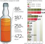 Polacy wydają miliardy na napoje alkoholowe