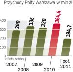 Przychody rosną