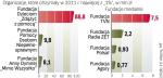 Ile pieniędzy zebrały organizacje pozarządowe