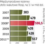 Rosja w czołówce. Większe rezerwy złoto-walutowe mają tylko Chiny i Japonia. 