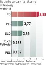 Aż 8,88 mln zł kosztowały klipy wyborcze PO. PiS i SLD wydały dużo mniej: – 3,77 mln zł i 3,59 mln zł. A RP i PSL – poniżej 200 tys. zł. 