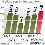 Produkcja  w Gliwicach. Wyzwaniem dla Opla będzie teraz utrzymanie obecnej produkcji w roku przyszłym. 