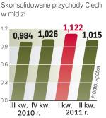 Kwartalne przychody Ciechu to ok. 1 mld zł,  które w większości pochodzą ze sprzedaży sody  kalcynowanej. 