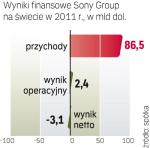 Wyniki Sony Group. Ubiegły rok koncern  zamknął stratą m.in.  z powodu niekorzystnych  wahań kursów walut. 