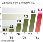 Brembo szybko rośnie