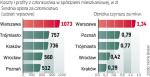 Najwięcej za członkostwo płaci się w Warszawie. Ale i profity  z tego tytułu w postaci dopłat do kosztów utrzymania mieszkania są w tym mieście największe. 