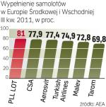 Polska linia liderem