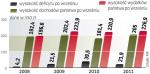 Po wrześniu deficyt niższy niż szacowano