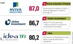 Najwyżej ocenione towarzystwa funduszy inwestycyjnych