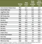 Oceny uzyskane przez fundusze akcji