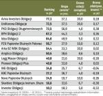 Ranking funduszy obligacji