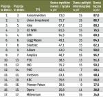 Ranking towarzystw funduszy inwestycyjnych