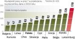 Pod względem wydajności pracy Polacy nadal wypadają słabo w porównaniu z mieszkańcami krajów starej UE. 