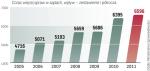 SĘDZIOWIE SĄ CORAZ BARDZIEJ OBCIĄŻENI. Sądy rejonowe od lat załatwiają ponad 90 proc. całego wpływu,  w minionym półroczu było to 93 proc.