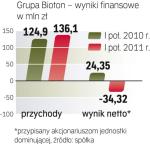 Duża strata netto