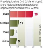 W Polsce jedynie 30 proc. przedsiębiorców spotkało się z pojęciem „społeczna odpowiedzialność biznesu” (CSR). 