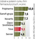 Po przejęciach Teva weszła do pierwszej piątki producentów leków w Polsce. Na rynku generyków  jest teraz numerem dwa. 