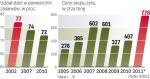 Powierzchnia zasiewów od 1990 roku  zmniejszyła się o ok. 2 mln hektarów, czyli o 15 proc. 