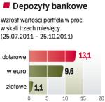 Depozyty bankowe