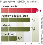 Ile branże emitują co2