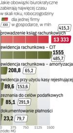 Przedsiębiorcy wydają  ponad 77 mld zł na koszty administracyjne.