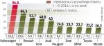 Najpopularniejsze są używane Volkswageny