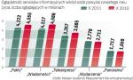 W październiku mniej osób niż przed rokiem oglądało zarówno „Wiadomości” TVP 1, „Fakty” TVN, jak i „Teleexpress” TVP 1  – wynika z danych Nielsen Audience Measurement. 