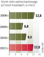 Rosną zyski banków