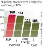 stawiają coraz większe farmy wiatrowe. Największa uruchomiona farma ma  120 MW, ale w planach są  na 300 – 500 MW. 