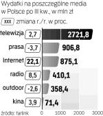 Słaby wzrost nakładów na promocję to m.in. skutek niestabilnej sytuacji  na rynkach zagranicznych. 