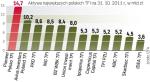 Lider rynku jest niezagrożony