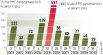 Aktualnie w Polsce działa 1119  pracowniczych programów emerytalnych