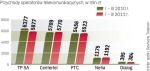 Na palcach jednej ręki można policzyć dużych operatorów telekomunikacyjnych, których przychody w tym roku rosną. 
